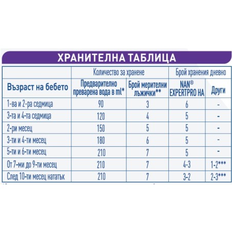 МЛЯКО ЗА КЪРМАЧЕТА НА ПРАХ С ХИДОРЛИЗИРАН ПРОТЕИН 0М+ 400гр. Nestle NAN H.A.